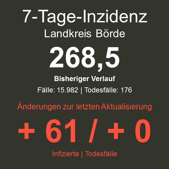 Die 7-Tage-Inzidenz im Landkreis Börde liegt bei 268,5. Der bisherige Verlauf belegt 15.982 Infektions- und 176 Todesfällen. Änderungen zur letzten Aktualisierung Plus 61 Infizierte, kein neuer Todesfall.