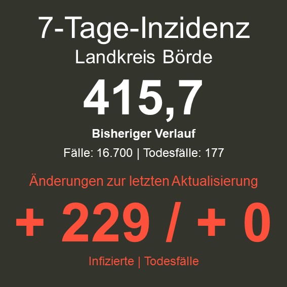 Die 7-Tage-Inzidenz im Landkreis Börde liegt bei 415,7. Der bisherige Verlauf belegt 16.700 Infektions- und 177 Todesfälle. Änderungen zur letzten Aktualisierung Plus 229 Infizierte, kein neuer Todesfall.