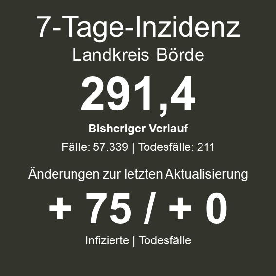 7-Tage-Inzidenz im Landkreis Börde 291,4 (Stand RKI 18. Mai 2022) / heute wurden 75 Neuinfektion erfasst
