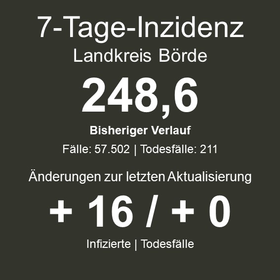 Die 7-Tage-Inzidenz im Landkreis Börde liegt bei 248,6. Der bisherige Verlauf belegt 57.502 Infektions- und 211 Todesfälle. Änderungen zur letzten Aktualisierung Plus 16 Infektionen, kein neuer Todesfall. 
